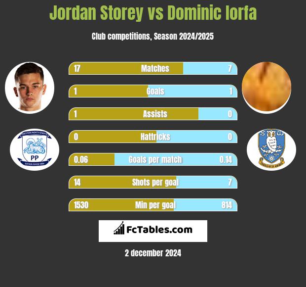 Jordan Storey vs Dominic Iorfa h2h player stats