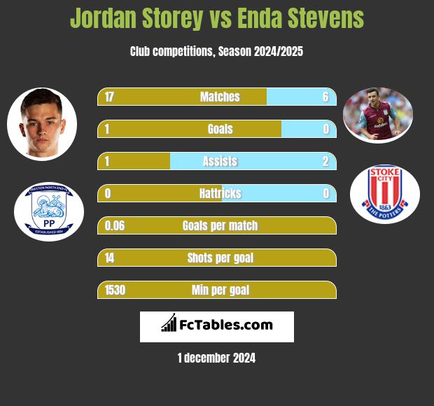 Jordan Storey vs Enda Stevens h2h player stats