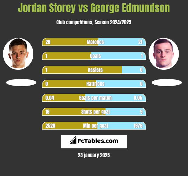 Jordan Storey vs George Edmundson h2h player stats