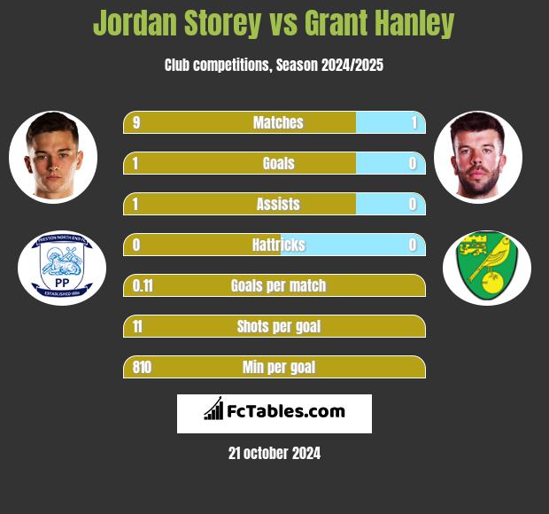 Jordan Storey vs Grant Hanley h2h player stats