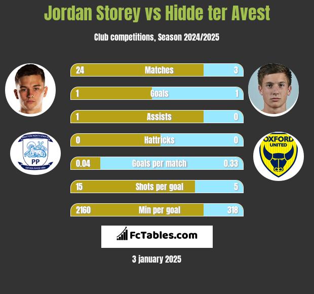 Jordan Storey vs Hidde ter Avest h2h player stats