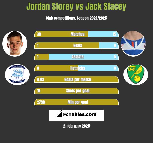 Jordan Storey vs Jack Stacey h2h player stats