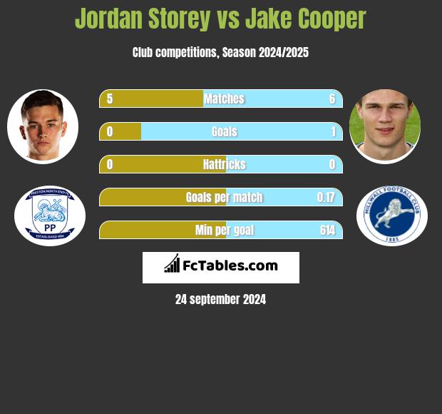 Jordan Storey vs Jake Cooper h2h player stats