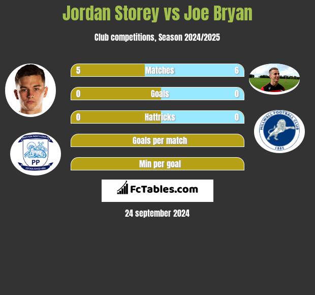 Jordan Storey vs Joe Bryan h2h player stats