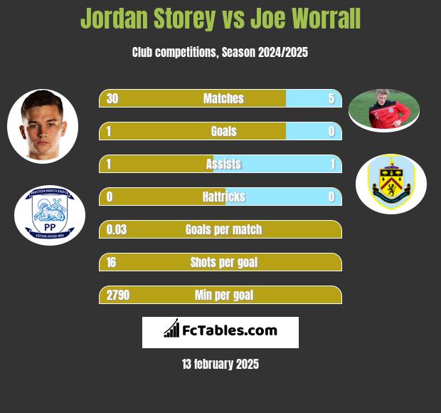 Jordan Storey vs Joe Worrall h2h player stats