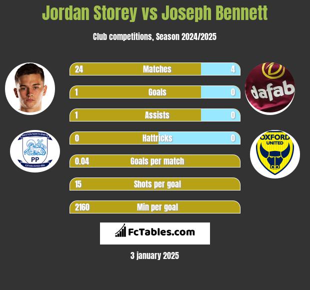 Jordan Storey vs Joseph Bennett h2h player stats