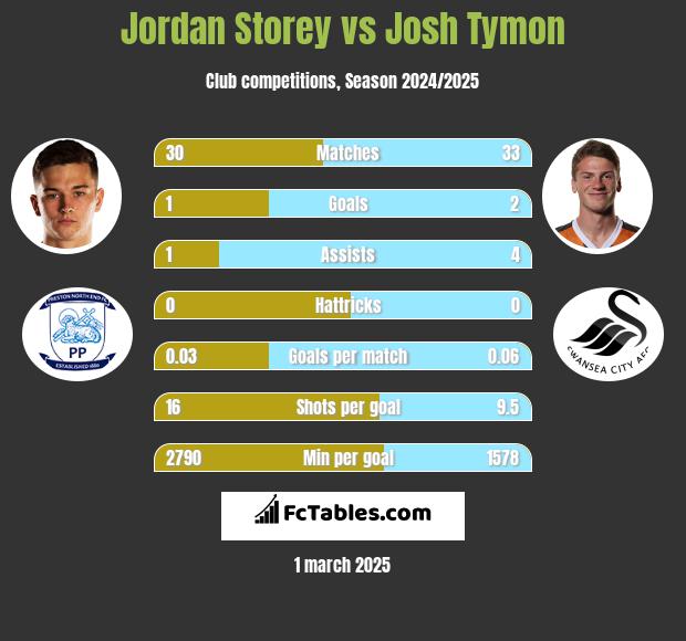 Jordan Storey vs Josh Tymon h2h player stats