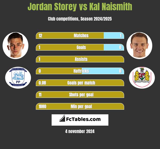 Jordan Storey vs Kal Naismith h2h player stats