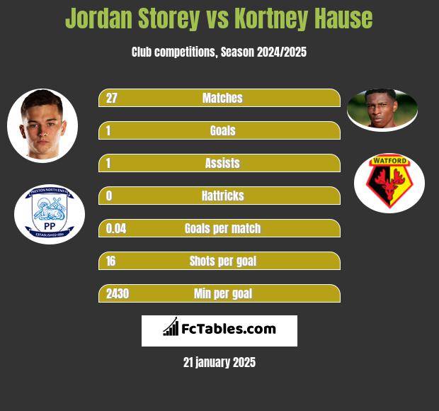 Jordan Storey vs Kortney Hause h2h player stats