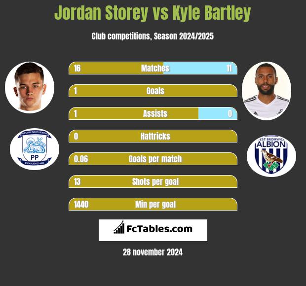 Jordan Storey vs Kyle Bartley h2h player stats