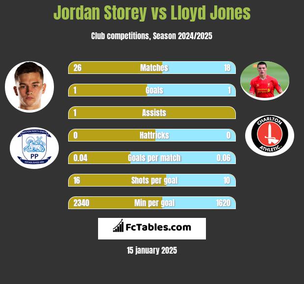 Jordan Storey vs Lloyd Jones h2h player stats