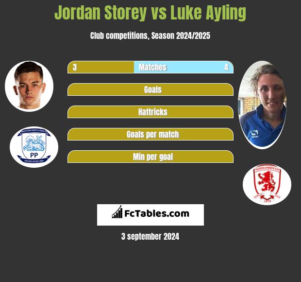 Jordan Storey vs Luke Ayling h2h player stats