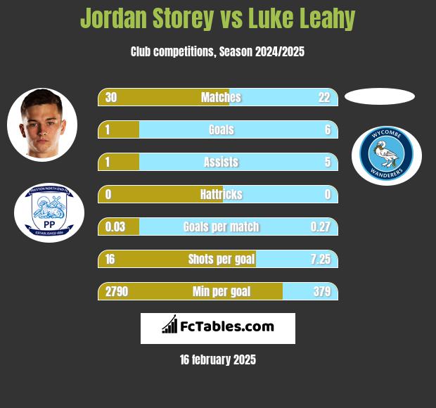 Jordan Storey vs Luke Leahy h2h player stats