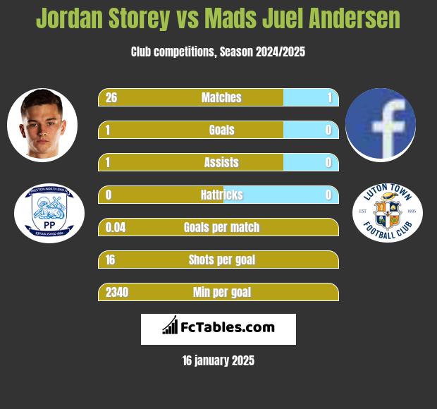 Jordan Storey vs Mads Juel Andersen h2h player stats