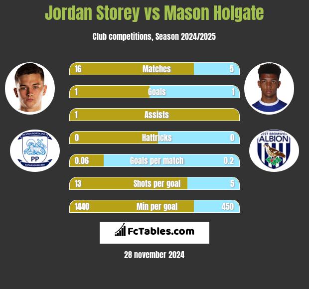 Jordan Storey vs Mason Holgate h2h player stats