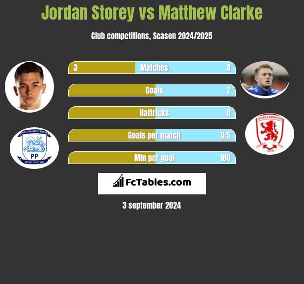 Jordan Storey vs Matthew Clarke h2h player stats