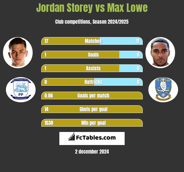 Jordan Storey vs Max Lowe h2h player stats