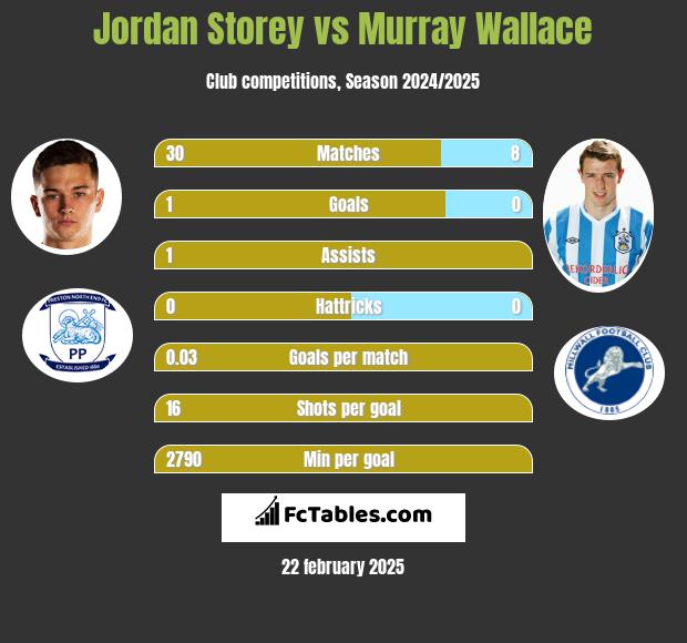 Jordan Storey vs Murray Wallace h2h player stats