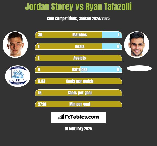 Jordan Storey vs Ryan Tafazolli h2h player stats