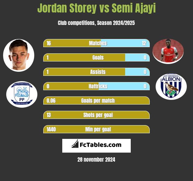 Jordan Storey vs Semi Ajayi h2h player stats