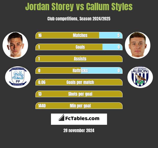 Jordan Storey vs Callum Styles h2h player stats