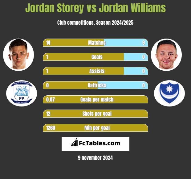 Jordan Storey vs Jordan Williams h2h player stats