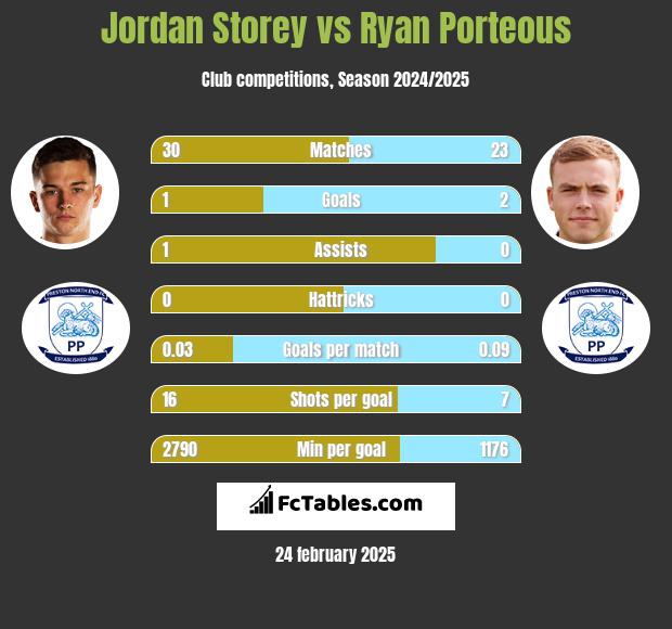 Jordan Storey vs Ryan Porteous h2h player stats