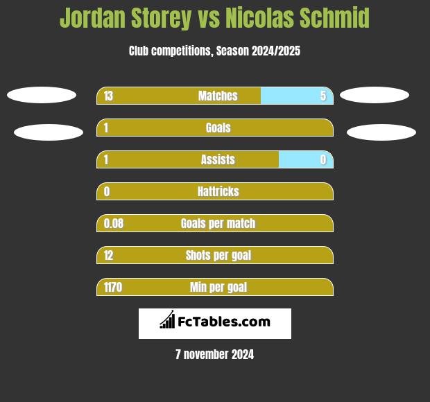 Jordan Storey vs Nicolas Schmid h2h player stats