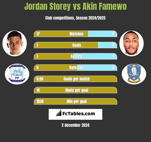 Jordan Storey vs Akin Famewo h2h player stats