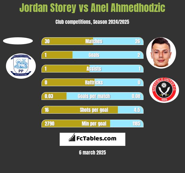 Jordan Storey vs Anel Ahmedhodzic h2h player stats