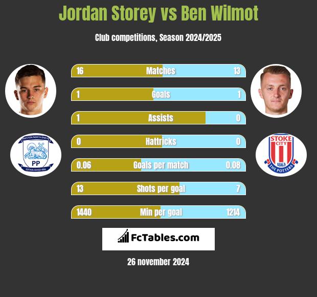 Jordan Storey vs Ben Wilmot h2h player stats