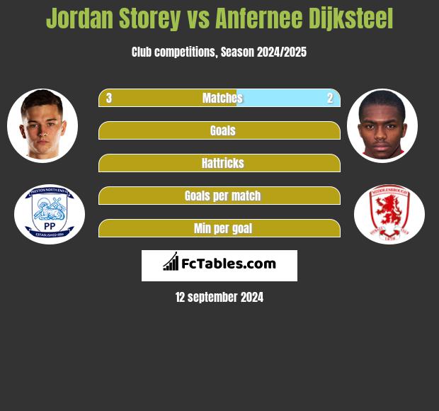 Jordan Storey vs Anfernee Dijksteel h2h player stats