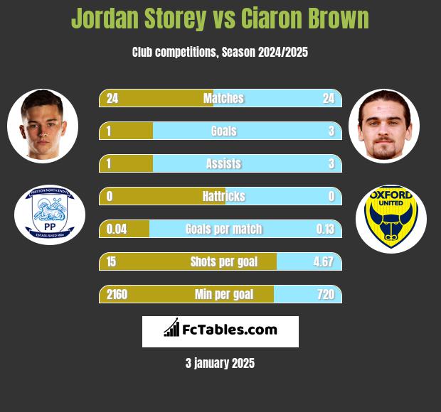 Jordan Storey vs Ciaron Brown h2h player stats