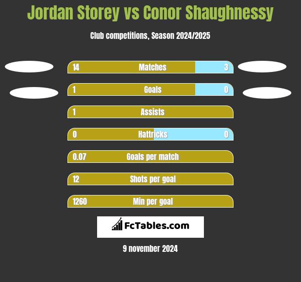 Jordan Storey vs Conor Shaughnessy h2h player stats