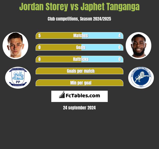 Jordan Storey vs Japhet Tanganga h2h player stats