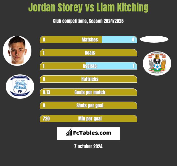 Jordan Storey vs Liam Kitching h2h player stats