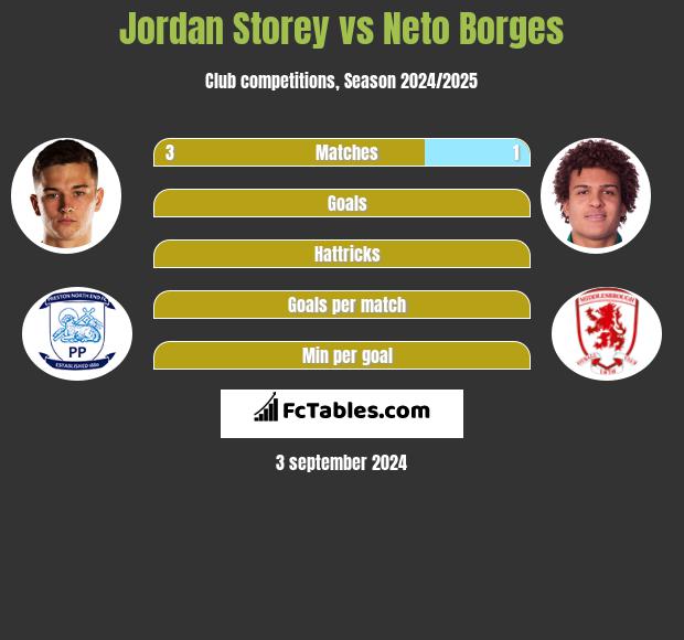 Jordan Storey vs Neto Borges h2h player stats