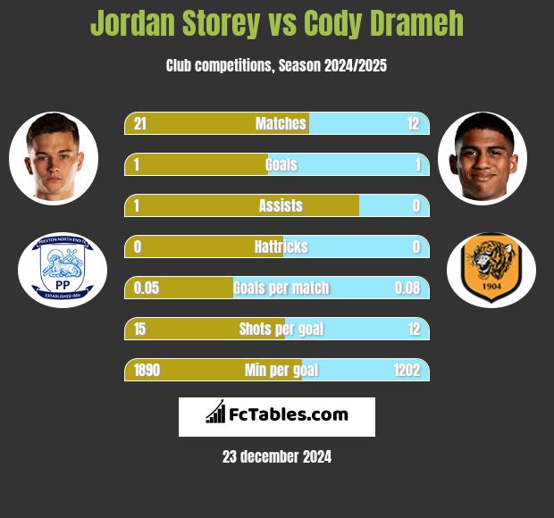 Jordan Storey vs Cody Drameh h2h player stats