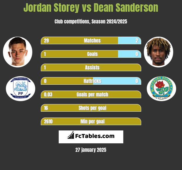 Jordan Storey vs Dean Sanderson h2h player stats