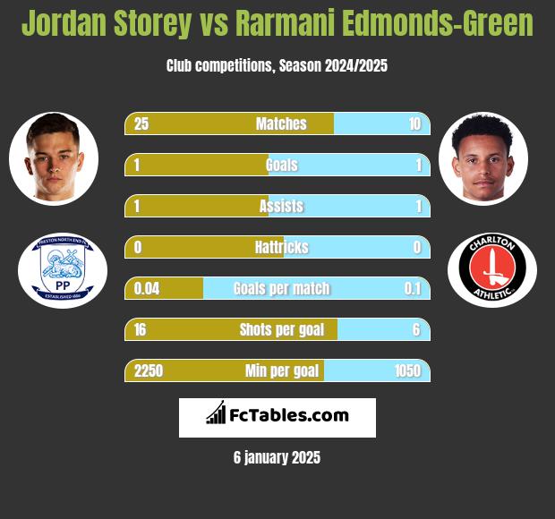 Jordan Storey vs Rarmani Edmonds-Green h2h player stats