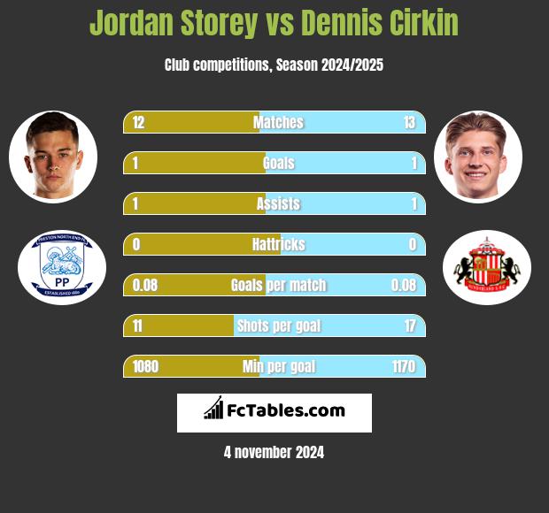 Jordan Storey vs Dennis Cirkin h2h player stats