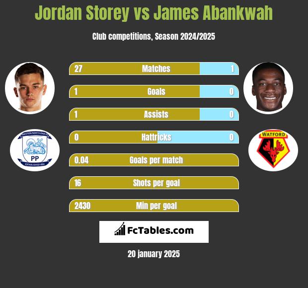 Jordan Storey vs James Abankwah h2h player stats