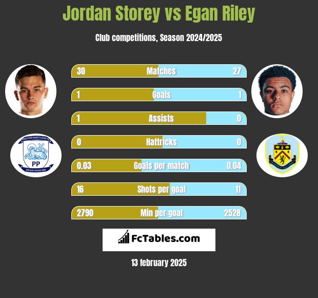 Jordan Storey vs Egan Riley h2h player stats