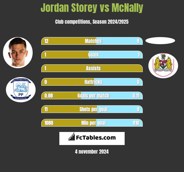 Jordan Storey vs McNally h2h player stats