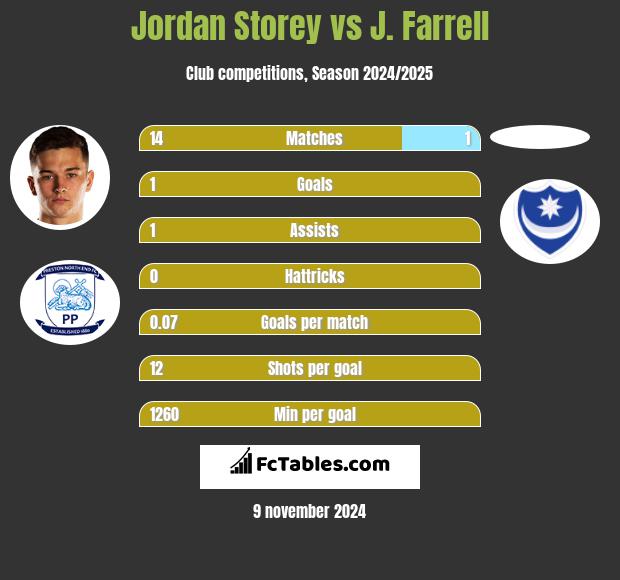 Jordan Storey vs J. Farrell h2h player stats