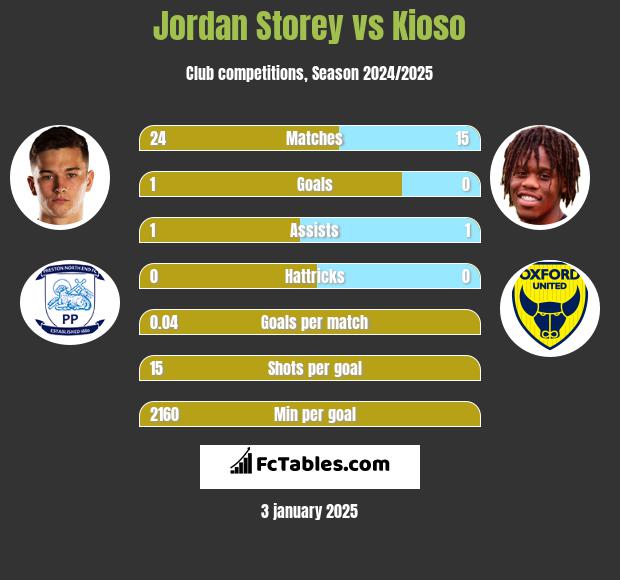 Jordan Storey vs Kioso h2h player stats