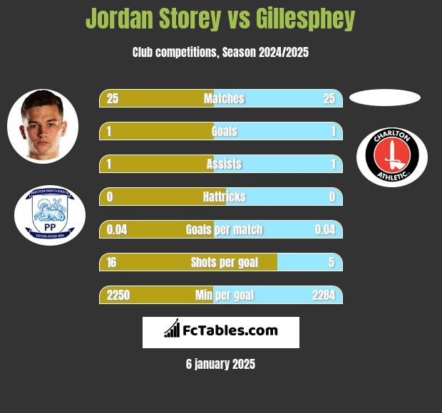 Jordan Storey vs Gillesphey h2h player stats