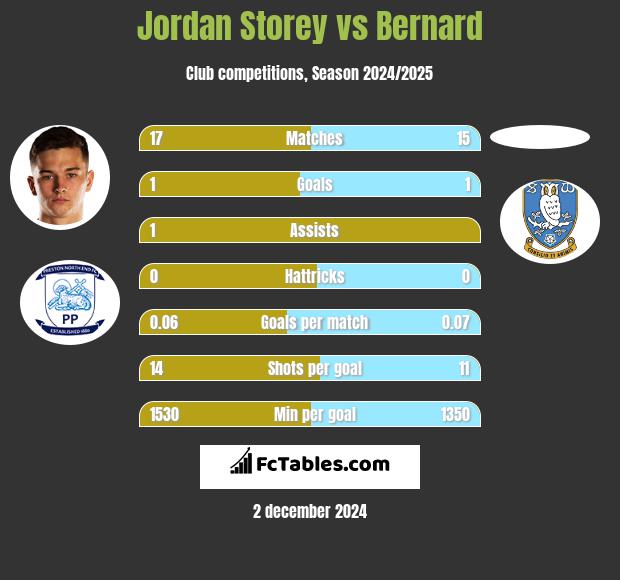 Jordan Storey vs Bernard h2h player stats