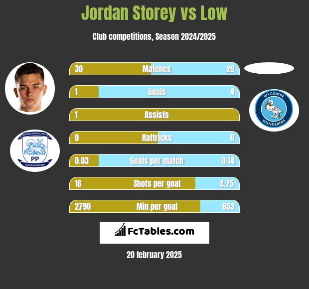 Jordan Storey vs Low h2h player stats