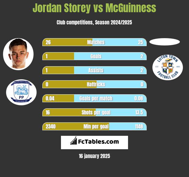 Jordan Storey vs McGuinness h2h player stats